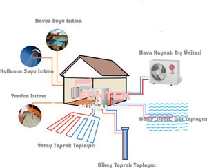 ısı pompaları çevrimlerinde bir miktar elektrik enerjisi kullanırken toplamda 4 - 5 birim enerji verirler.